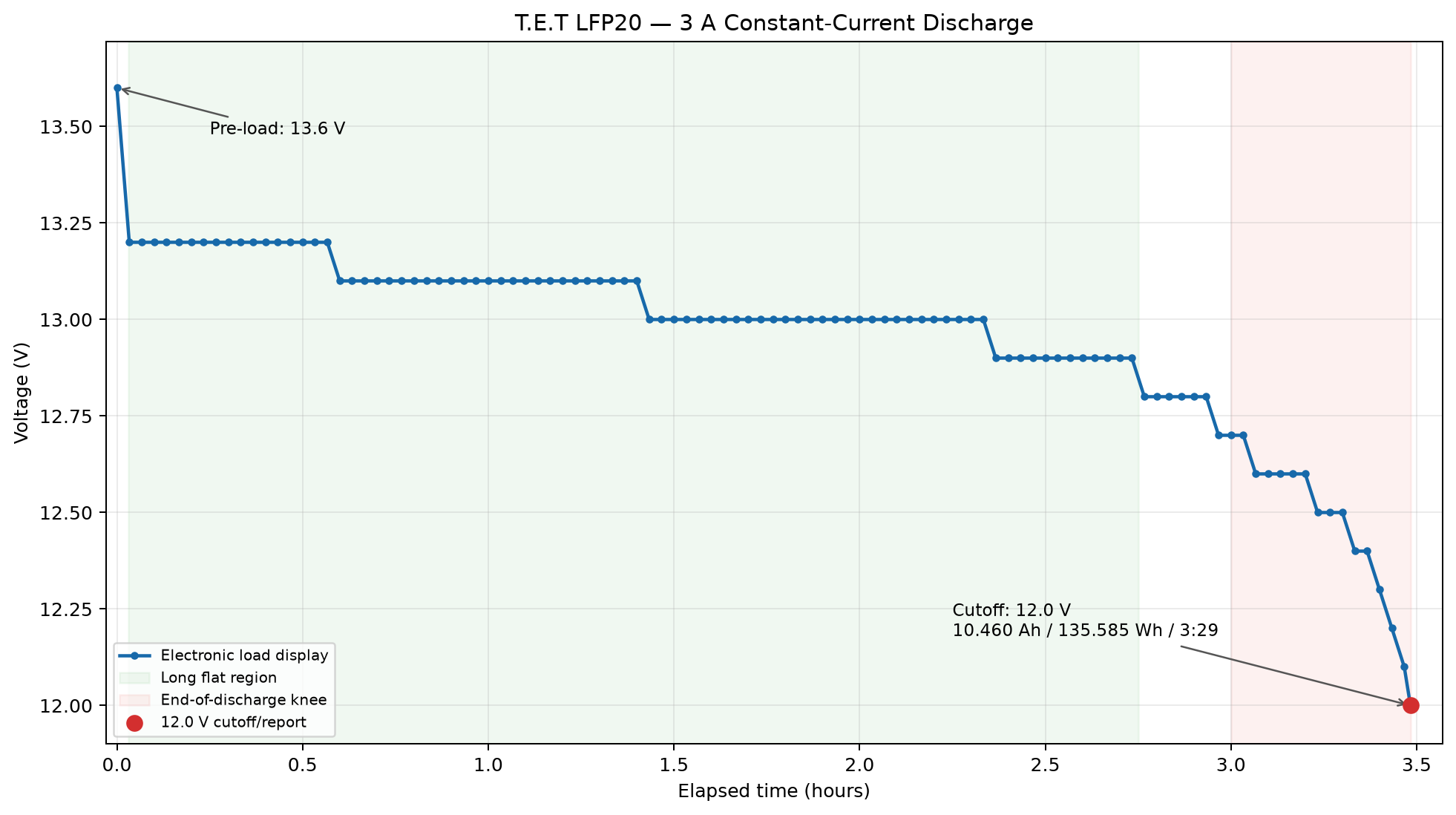 T.E.T LFP20の3A定電流放電曲線。開始前13.6V、12.0V終止、3時間29分。